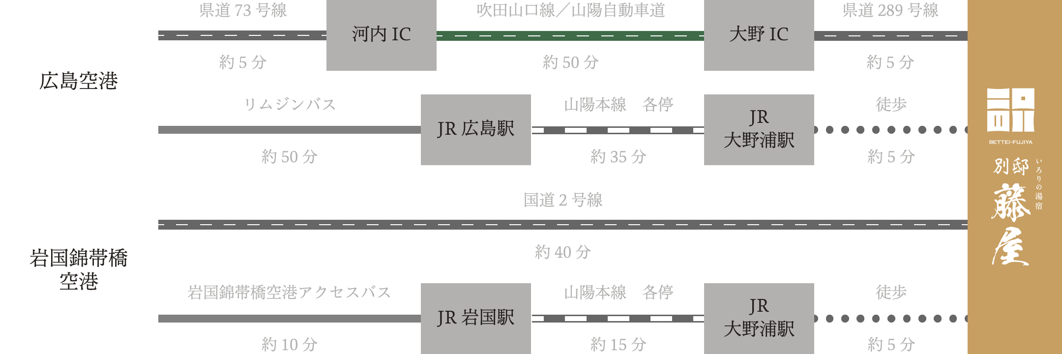 飛行機でお越しの場合