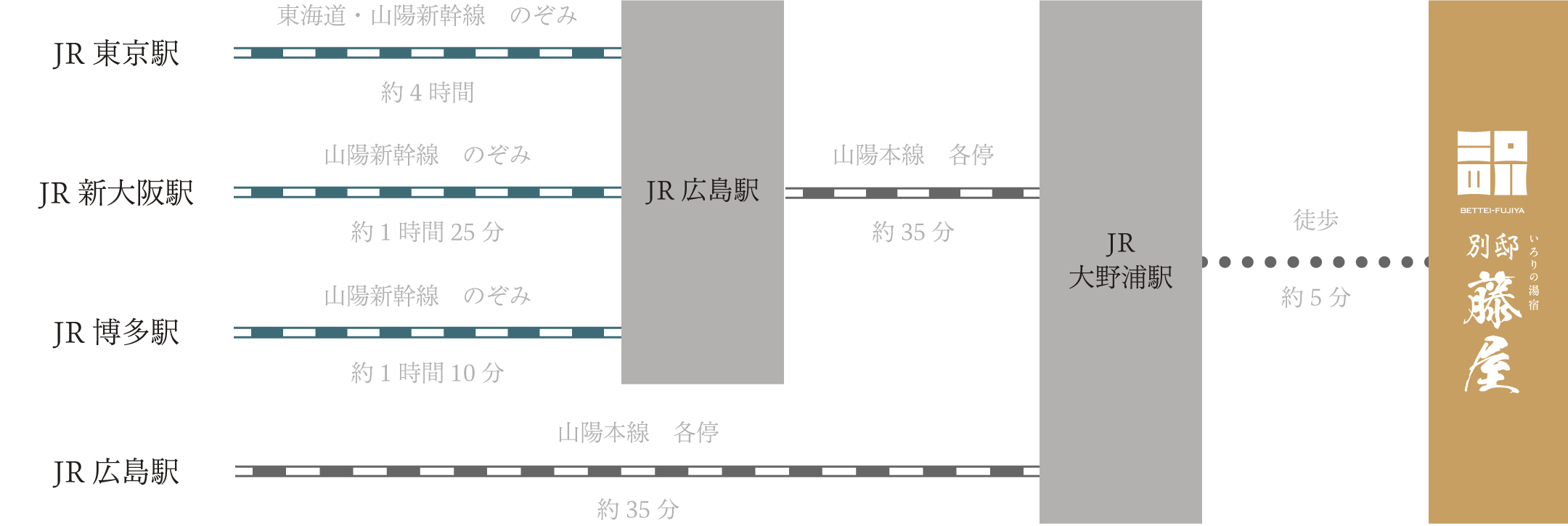 電車でお越しの場合